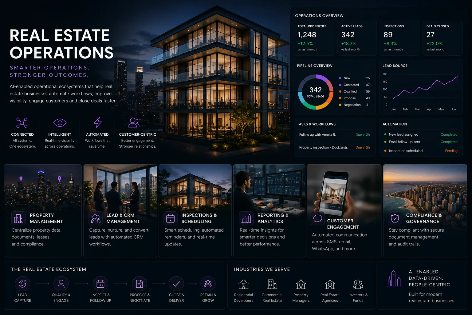 Real Estate Operations — AI-enabled property management